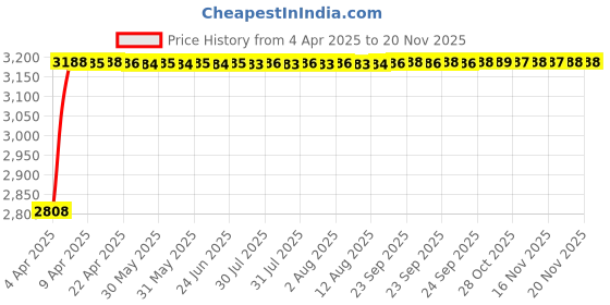 moglix.com RA Accessories Black Wide Mouth Printed Silencer Exhaust for Yamaha R15 ra accessories Price History Graph from 4 Apr 2025 to 18 Nov 2025