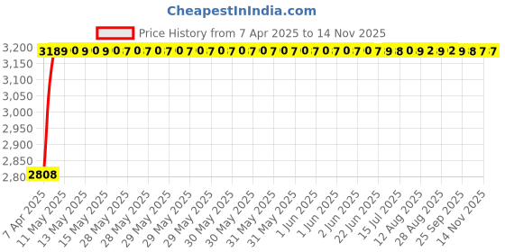 moglix.com RA Accessories Black Wide Mouth Printed Silencer Exhaust for Yamaha RX135 ra accessories Price History Graph from 7 Apr 2025 to 12 Nov 2025