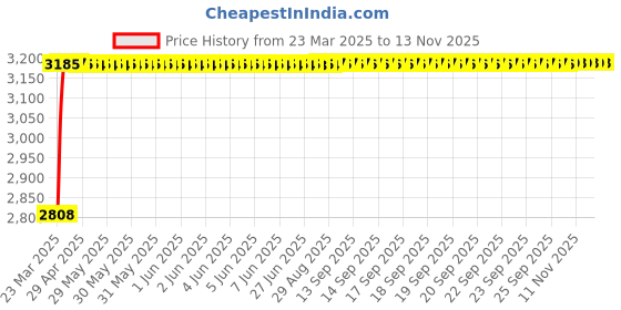 moglix.com RA Accessories Black Wide Mouth Printed Silencer Exhaust for Yamaha RXZ ra accessories Price History Graph from 23 Mar 2025 to 12 Nov 2025