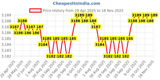 moglix.com RA Accessories Black Wide Mouth Printed Silencer Exhaust for Yamaha SZ RR ra accessories Price History Graph from 29 Apr 2025 to 18 Nov 2025