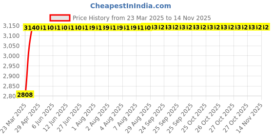 moglix.com RA Accessories Black Wide Mouth Printed Silencer Exhaust for Yamaha SZ RR Ver 2.0 ra accessories Price History Graph from 23 Mar 2025 to 12 Nov 2025