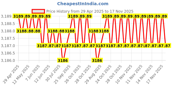 moglix.com RA Accessories Black Wide Mouth Printed Silencer Exhaust for Yamaha SZRR ra accessories Price History Graph from 29 Apr 2025 to 17 Nov 2025