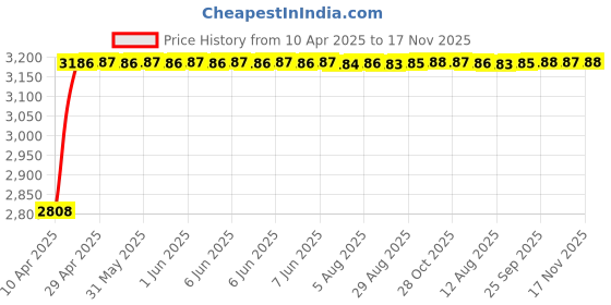 moglix.com RA Accessories Black Wide Mouth Printed Silencer Exhaust for Yamaha SZX ra accessories Price History Graph from 10 Apr 2025 to 17 Nov 2025