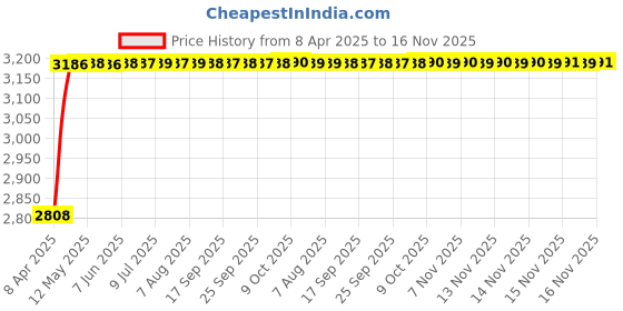 moglix.com RA Accessories Black Wide Mouth Printed Silencer Exhaust for Yamaha VMAX ra accessories Price History Graph from 8 Apr 2025 to 16 Nov 2025