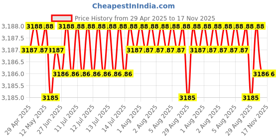 moglix.com RA Accessories Black Wide Mouth Printed Silencer Exhaust for Yamaha YBR 110 ra accessories Price History Graph from 29 Apr 2025 to 17 Nov 2025