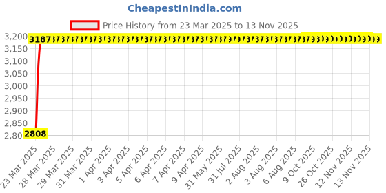 moglix.com RA Accessories Black Wide Mouth Printed Silencer Exhaust for Yamaha YBR 125 ra accessories Price History Graph from 23 Mar 2025 to 12 Nov 2025