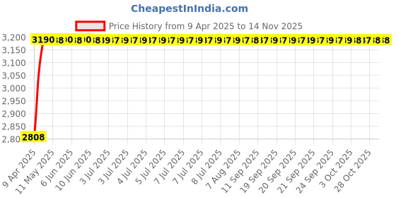 moglix.com RA Accessories Black Wide Mouth Printed Silencer Exhaust for Yamaha YZF R3 ra accessories Price History Graph from 9 Apr 2025 to 13 Nov 2025