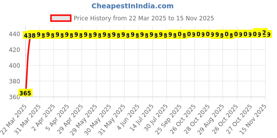 moglix.com RA Accessories Blue Chrome Cap CBR Silencer Exhaust for All Bike Make All Models ra accessories Price History Graph from 22 Mar 2025 to 14 Nov 2025