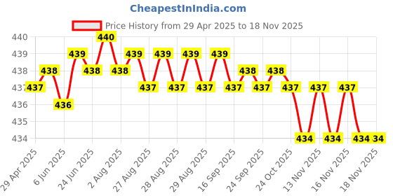 moglix.com RA Accessories Blue Chrome Cap CBR Silencer Exhaust for Bajaj Avenger ra accessories Price History Graph from 29 Apr 2025 to 17 Nov 2025