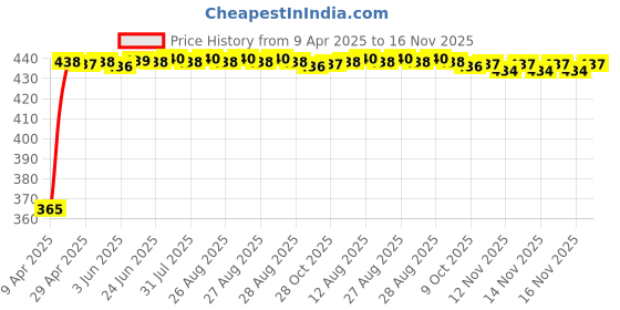 moglix.com RA Accessories Blue Chrome Cap CBR Silencer Exhaust for Bajaj Avenger 220 DTSi ra accessories Price History Graph from 9 Apr 2025 to 16 Nov 2025