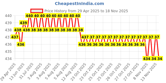moglix.com RA Accessories Blue Chrome Cap CBR Silencer Exhaust for Bajaj Boxer AT ra accessories Price History Graph from 29 Apr 2025 to 17 Nov 2025