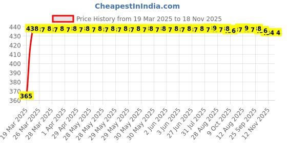 moglix.com RA Accessories Blue Chrome Cap CBR Silencer Exhaust for Bajaj CB 100 ra accessories Price History Graph from 19 Mar 2025 to 17 Nov 2025