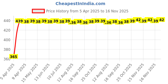 moglix.com RA Accessories Blue Chrome Cap CBR Silencer Exhaust for Bajaj Croma ra accessories Price History Graph from 5 Apr 2025 to 16 Nov 2025
