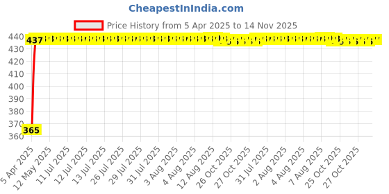 moglix.com RA Accessories Blue Chrome Cap CBR Silencer Exhaust for Bajaj Cruise 220 ra accessories Price History Graph from 5 Apr 2025 to 14 Nov 2025