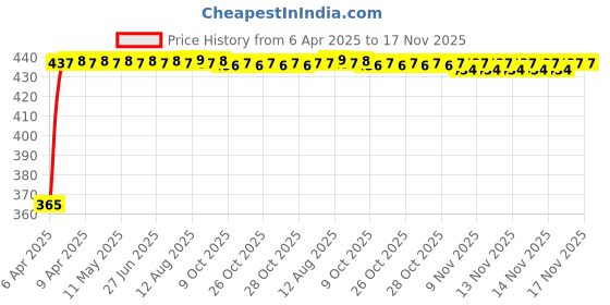moglix.com RA Accessories Blue Chrome Cap CBR Silencer Exhaust for Bajaj CT100 ra accessories Price History Graph from 6 Apr 2025 to 17 Nov 2025