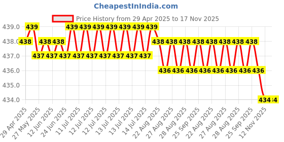 moglix.com RA Accessories Blue Chrome Cap CBR Silencer Exhaust for Bajaj Discover ra accessories Price History Graph from 29 Apr 2025 to 16 Nov 2025