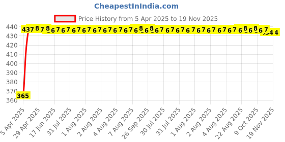 moglix.com RA Accessories Blue Chrome Cap CBR Silencer Exhaust for Bajaj Discover 100 4G ra accessories Price History Graph from 5 Apr 2025 to 19 Nov 2025