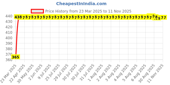 moglix.com RA Accessories Blue Chrome Cap CBR Silencer Exhaust for Bajaj Discover 100 5G ra accessories Price History Graph from 23 Mar 2025 to 11 Nov 2025