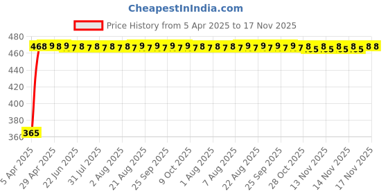 moglix.com RA Accessories Blue Chrome Cap CBR Silencer Exhaust for Bajaj Discover 100T ra accessories Price History Graph from 5 Apr 2025 to 17 Nov 2025