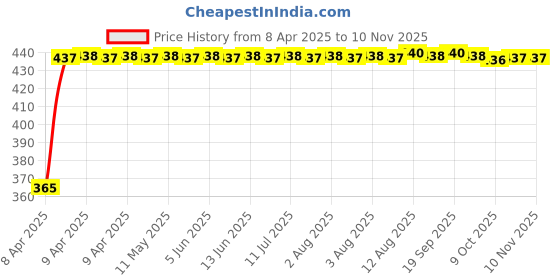 moglix.com RA Accessories Blue Chrome Cap CBR Silencer Exhaust for Bajaj Discover 125 ra accessories Price History Graph from 8 Apr 2025 to 10 Nov 2025