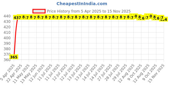 moglix.com RA Accessories Blue Chrome Cap CBR Silencer Exhaust for Bajaj Discover 125 ST ra accessories Price History Graph from 5 Apr 2025 to 15 Nov 2025