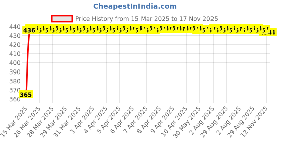 moglix.com RA Accessories Blue Chrome Cap CBR Silencer Exhaust for Bajaj Discover 125M ra accessories Price History Graph from 15 Mar 2025 to 17 Nov 2025