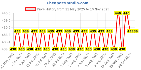 moglix.com RA Accessories Blue Chrome Cap CBR Silencer Exhaust for Bajaj Discover 125T ra accessories Price History Graph from 11 May 2025 to 10 Nov 2025