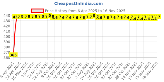 moglix.com RA Accessories Blue Chrome Cap CBR Silencer Exhaust for Bajaj Discover 150 DTSi ra accessories Price History Graph from 6 Apr 2025 to 16 Nov 2025