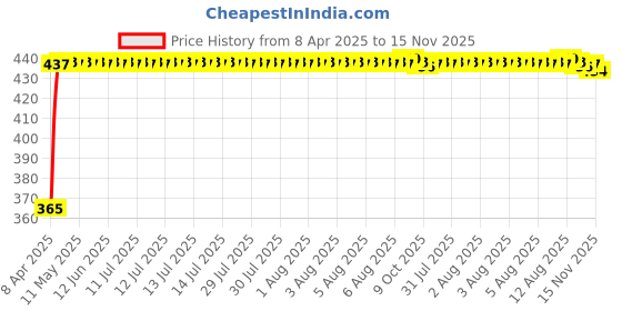 moglix.com RA Accessories Blue Chrome Cap CBR Silencer Exhaust for Bajaj Discover 150S ra accessories Price History Graph from 8 Apr 2025 to 15 Nov 2025