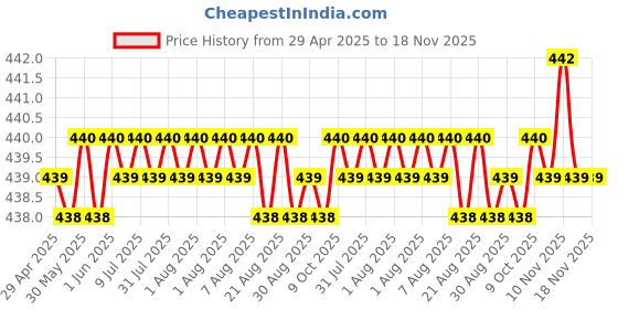 moglix.com RA Accessories Blue Chrome Cap CBR Silencer Exhaust for Bajaj Platina 125 ra accessories Price History Graph from 29 Apr 2025 to 18 Nov 2025