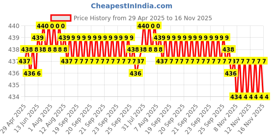 moglix.com RA Accessories Blue Chrome Cap CBR Silencer Exhaust for Bajaj Pulsar 125 ra accessories Price History Graph from 29 Apr 2025 to 16 Nov 2025