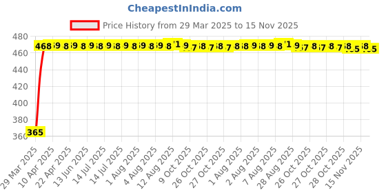 moglix.com RA Accessories Blue Chrome Cap CBR Silencer Exhaust for Bajaj Pulsar 135 ra accessories Price History Graph from 29 Mar 2025 to 15 Nov 2025