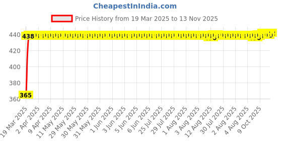 moglix.com RA Accessories Blue Chrome Cap CBR Silencer Exhaust for Bajaj Pulsar 135 LS DTSi ra accessories Price History Graph from 19 Mar 2025 to 13 Nov 2025