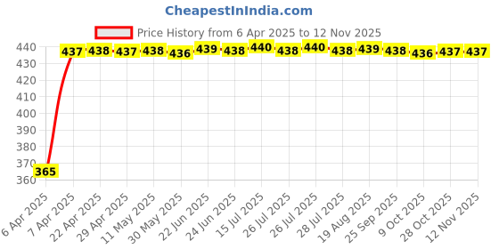 moglix.com RA Accessories Blue Chrome Cap CBR Silencer Exhaust for Bajaj Pulsar 135cc ra accessories Price History Graph from 6 Apr 2025 to 10 Nov 2025