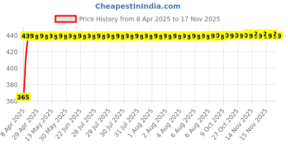 moglix.com RA Accessories Blue Chrome Cap CBR Silencer Exhaust for Bajaj Pulsar 150 ra accessories Price History Graph from 8 Apr 2025 to 15 Nov 2025