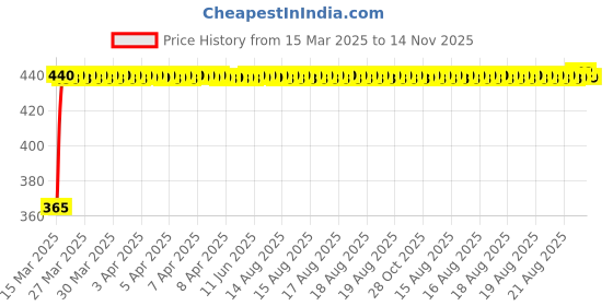 moglix.com RA Accessories Blue Chrome Cap CBR Silencer Exhaust for Bajaj Pulsar 150 DTSi ra accessories Price History Graph from 15 Mar 2025 to 14 Nov 2025