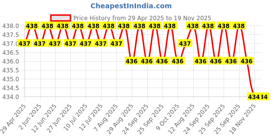 moglix.com RA Accessories Blue Chrome Cap CBR Silencer Exhaust for Bajaj Pulsar 200 ra accessories Price History Graph from 29 Apr 2025 to 18 Nov 2025