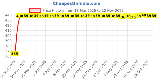 moglix.com RA Accessories Blue Chrome Cap CBR Silencer Exhaust for Bajaj Pulsar 200 NS ra accessories Price History Graph from 18 Mar 2025 to 12 Nov 2025
