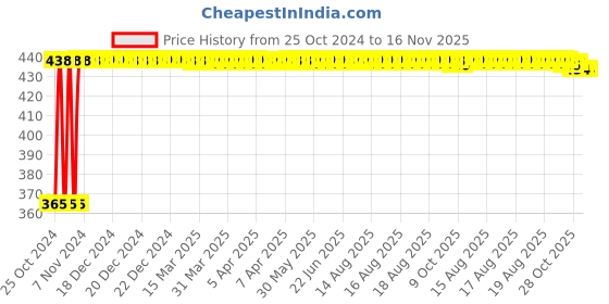 moglix.com RA Accessories Blue Chrome Cap CBR Silencer Exhaust for Bajaj Pulsar 220 DTSi ra accessories Price History Graph from 25 Oct 2024 to 16 Nov 2025