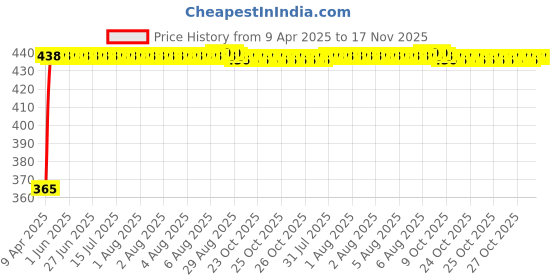 moglix.com RA Accessories Blue Chrome Cap CBR Silencer Exhaust for Bajaj Pulsar 220 F ra accessories Price History Graph from 9 Apr 2025 to 17 Nov 2025