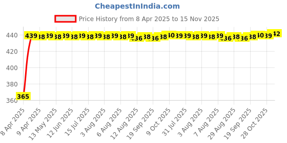 moglix.com RA Accessories Blue Chrome Cap CBR Silencer Exhaust for Bajaj Pulsar AS 150 ra accessories Price History Graph from 8 Apr 2025 to 15 Nov 2025