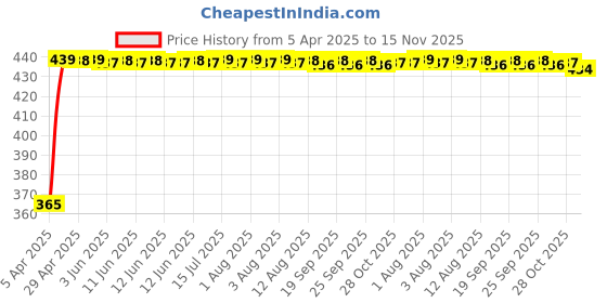 moglix.com RA Accessories Blue Chrome Cap CBR Silencer Exhaust for Bajaj Pulsar AS 200 ra accessories Price History Graph from 5 Apr 2025 to 15 Nov 2025