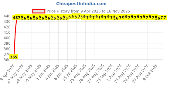 moglix.com RA Accessories Blue Chrome Cap CBR Silencer Exhaust for Bajaj Pulsar DTSi ra accessories Price History Graph from 9 Apr 2025 to 15 Nov 2025