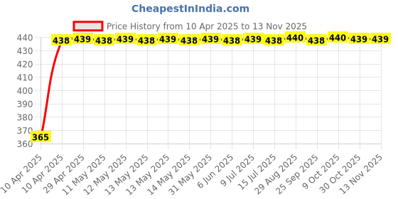 moglix.com RA Accessories Blue Chrome Cap CBR Silencer Exhaust for Bajaj XCD 125 ra accessories Price History Graph from 10 Apr 2025 to 13 Nov 2025