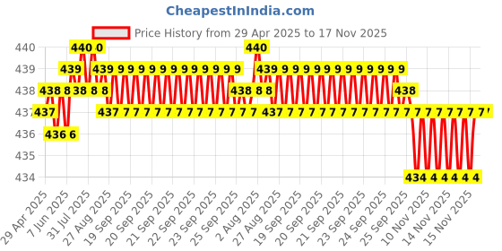 moglix.com RA Accessories Blue Chrome Cap CBR Silencer Exhaust for Bajaj XCD 135cc ra accessories Price History Graph from 29 Apr 2025 to 17 Nov 2025