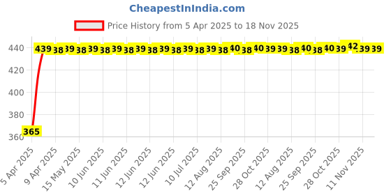 moglix.com RA Accessories Blue Chrome Cap CBR Silencer Exhaust for Benelli TNT 1130R ra accessories Price History Graph from 5 Apr 2025 to 17 Nov 2025