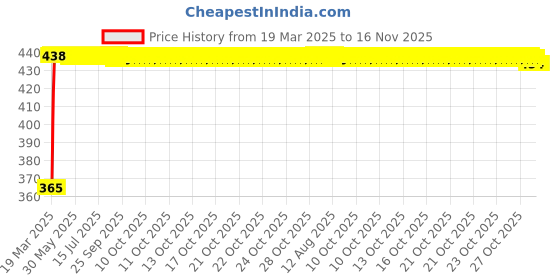 moglix.com RA Accessories Blue Chrome Cap CBR Silencer Exhaust for Benelli TNT 300 ra accessories Price History Graph from 19 Mar 2025 to 16 Nov 2025