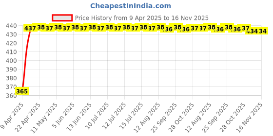 moglix.com RA Accessories Blue Chrome Cap CBR Silencer Exhaust for Benelli TNT 600i ra accessories Price History Graph from 9 Apr 2025 to 16 Nov 2025