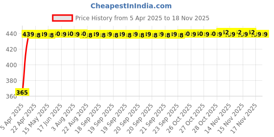 moglix.com RA Accessories Blue Chrome Cap CBR Silencer Exhaust for Benelli TNT 899 ra accessories Price History Graph from 5 Apr 2025 to 16 Nov 2025