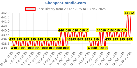 moglix.com RA Accessories Blue Chrome Cap CBR Silencer Exhaust for Benelli TNT R ra accessories Price History Graph from 29 Apr 2025 to 18 Nov 2025